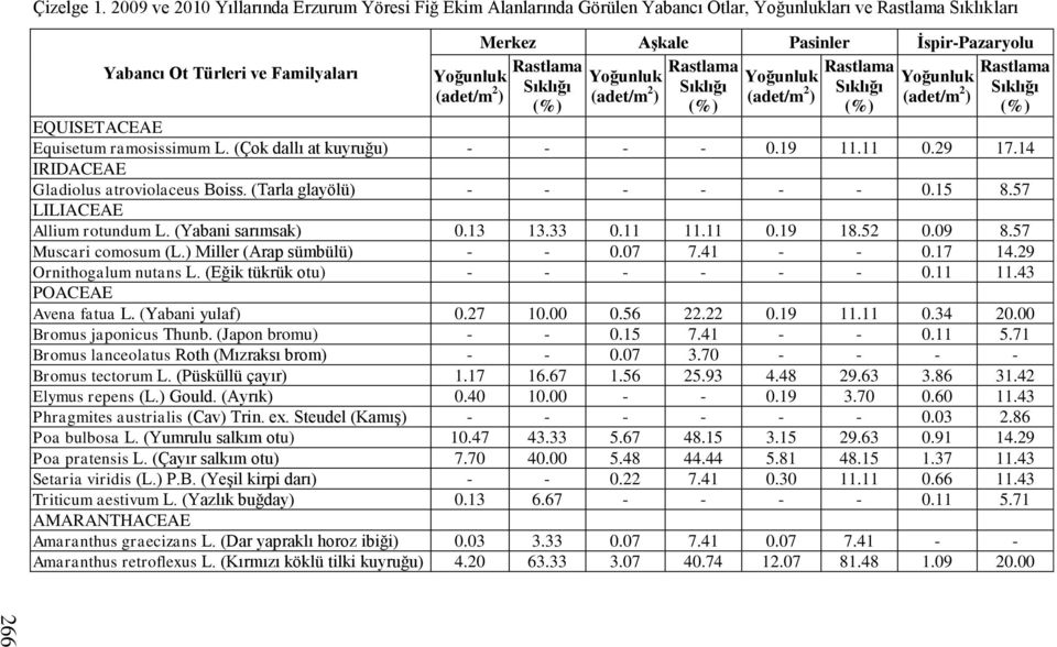 EQUISETACEAE Equisetum ramosissimum L. (Çok dallı at kuyruğu - - - - 0.19 11.11 0.29 17.14 IRIDACEAE Gladiolus atroviolaceus Boiss. (Tarla glayölü - - - - - - 0.15 8.57 LILIACEAE Allium rotundum L.