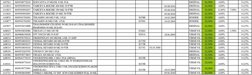 02.2009 JENERİK 20,50% A10877 8699541760102 TEKAMEN 40 MG/2 ML 1 FLK E478A 24.02.2009 JENERİK 20,50% A07857 8699538154808 THALIDOMIDE CELGENE 50 MG 28 KAP (THALIDOMIDE PHARMION 50 MG 28 KAP) ORİJİNAL 32,50% A08025 8699694010086 TREXAN 2.