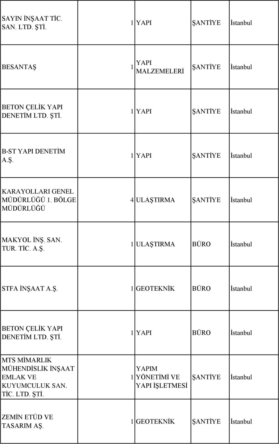 Ş. 1 GEOTEKNİK BÜRO İstanbul BETON ÇELİK YAPI DENETİM LTD. ŞTİ. MTS MİMARLIK MÜHENDİSLİK İNŞAAT EMLAK VE KUYUMCULUK SAN. TİC. LTD. ŞTİ. 1 YAPIM YÖNETİMİ VE YAPI İŞLETMESİ ŞANTİYE İstanbul ZEMİN ETÜD VE TASARIM AŞ.