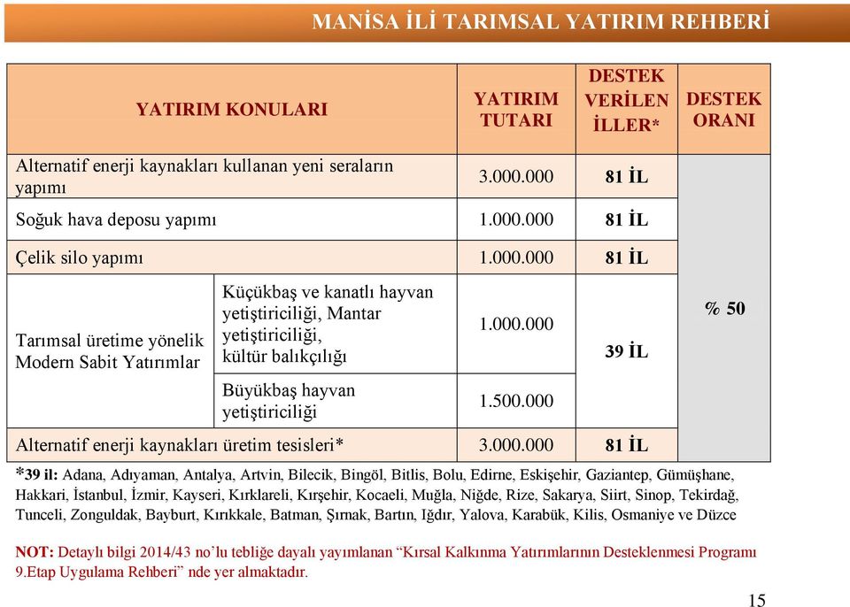 000 39 İL Alternatif enerji kaynakları üretim tesisleri* 3.000.000 81 İL % 50 *39 il: Adana, Adıyaman, Antalya, Artvin, Bilecik, Bingöl, Bitlis, Bolu, Edirne, Eskişehir, Gaziantep, Gümüşhane,