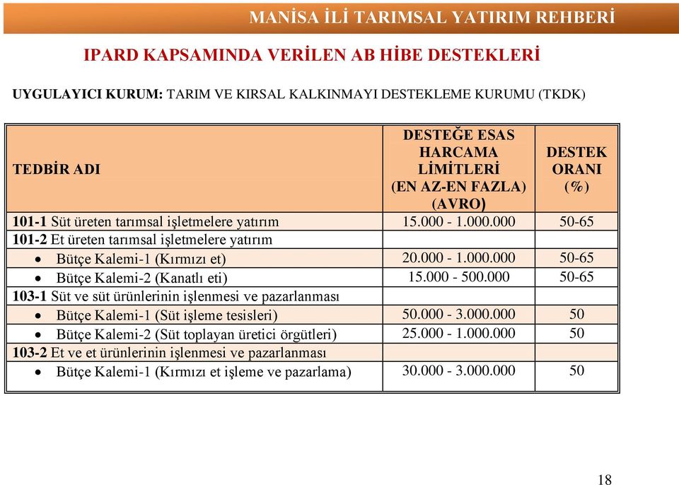 000-500.000 50-65 103-1 Süt ve süt ürünlerinin işlenmesi ve pazarlanması Bütçe Kalemi-1 (Süt işleme tesisleri) 50.000-3.000.000 50 Bütçe Kalemi-2 (Süt toplayan üretici örgütleri) 25.