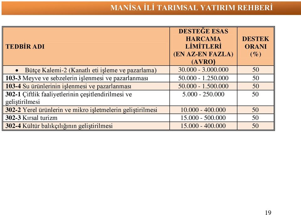 000 50 103-4 Su ürünlerinin işlenmesi ve pazarlanması 50.000-1.500.000 50 302-1 Çiftlik faaliyetlerinin çeşitlendirilmesi ve 5.000-250.