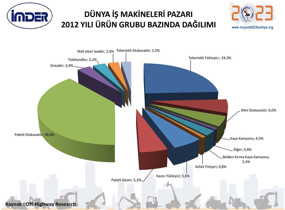 Ekskavatör; 6,0% Paletli Ekskavatör; 38,8% Kaya Kamyonu; 4,5% Diğer; 0,8% Belden Kırma Kaya