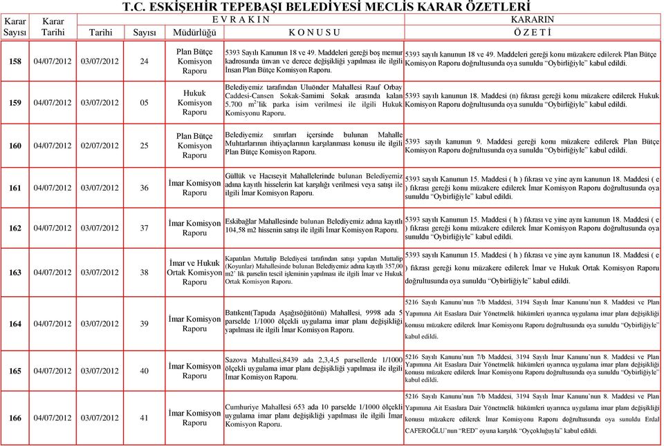 Belediyemiz tarafından Uluönder Mahallesi Rauf Orbay Caddesi-Cansen Sokak-Samimi Sokak arasında kalan 5393 sayılı kanunun 18. Maddesi (n) fıkrası gereği konu müzakere edilerek Hukuk 5.