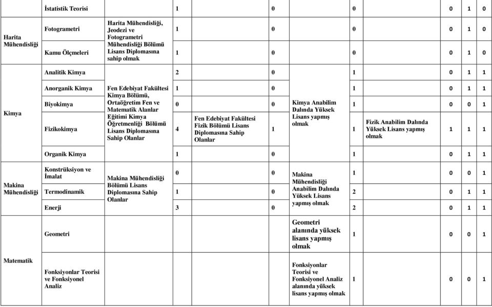 Bölümü Fizik Fizik 4 Yüksek Sahip Organik Kimya 0 0 Makina Konstrüksiyon ve 0 0 İmalat Makina 0 0 Makina Termodinamik 0 2 0 yapmış Enerji 3 0 2 0 Geometri