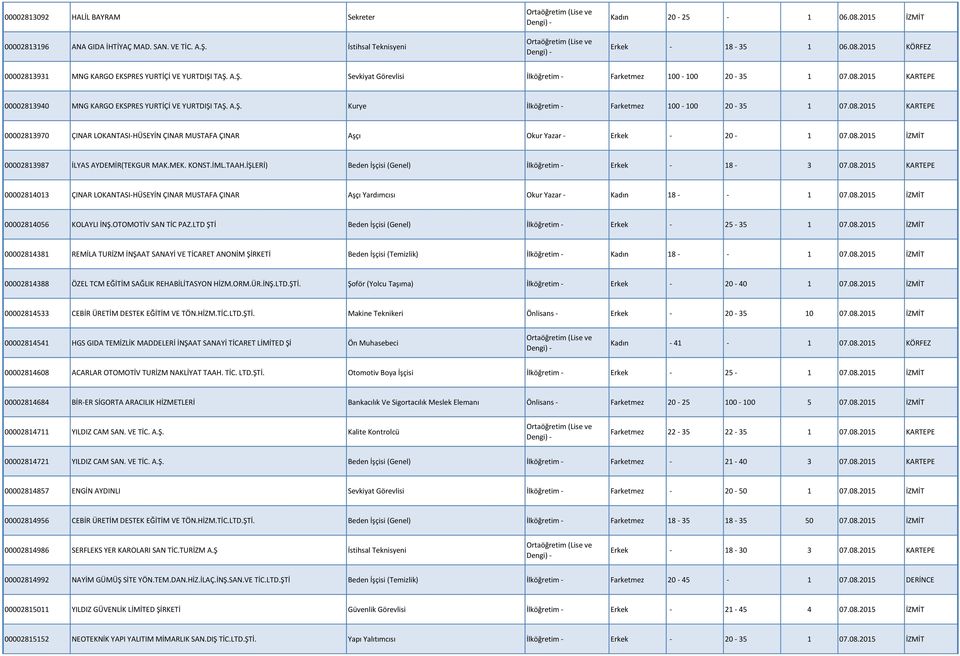 08.2015 İZMİT 00002813987 İLYAS AYDEMİR(TEKGUR MAK.MEK. KONST.İML.TAAH.İŞLERİ) Beden İşçisi (Genel) İlköğretim - Erkek - 18-3 07.08.2015 KARTEPE 00002814013 ÇINAR LOKANTASI-HÜSEYİN ÇINAR MUSTAFA ÇINAR Aşçı Yardımcısı Okur Yazar - Kadın 18 - - 1 07.