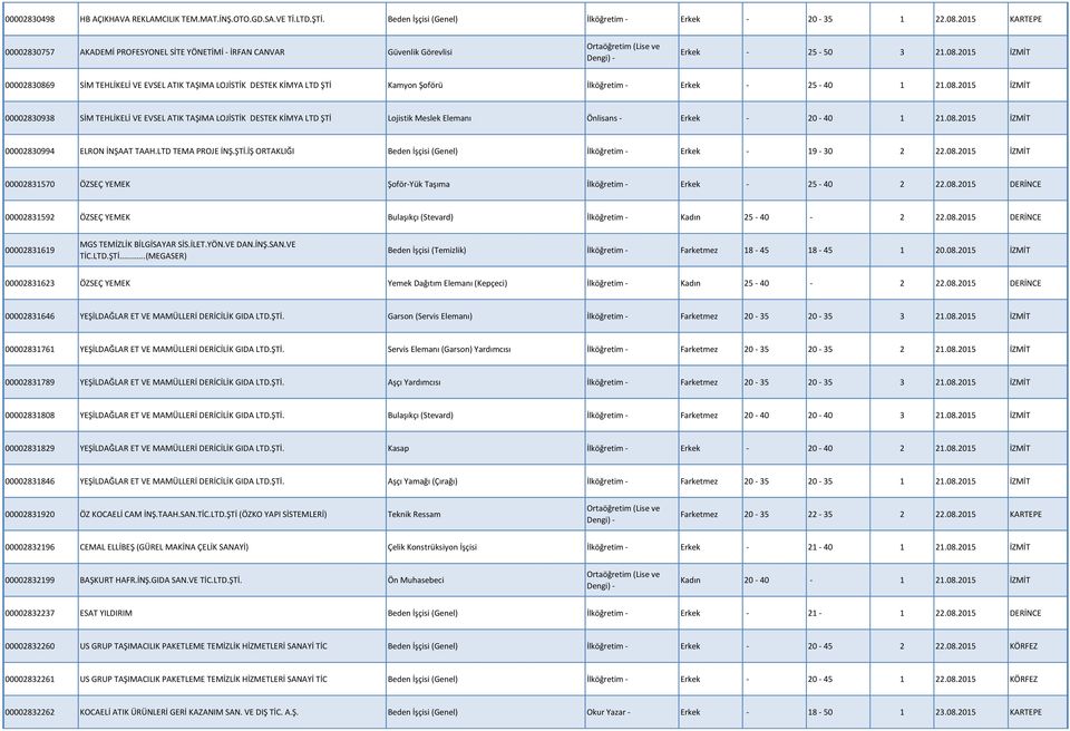 2015 İZMİT 00002830869 SİM TEHLİKELİ VE EVSEL ATIK TAŞIMA LOJİSTİK DESTEK KİMYA LTD ŞTİ Kamyon Şoförü İlköğretim - Erkek - 25-40 1 21.08.2015 İZMİT 00002830938 SİM TEHLİKELİ VE EVSEL ATIK TAŞIMA LOJİSTİK DESTEK KİMYA LTD ŞTİ Lojistik Meslek Elemanı Önlisans - Erkek - 20-40 1 21.