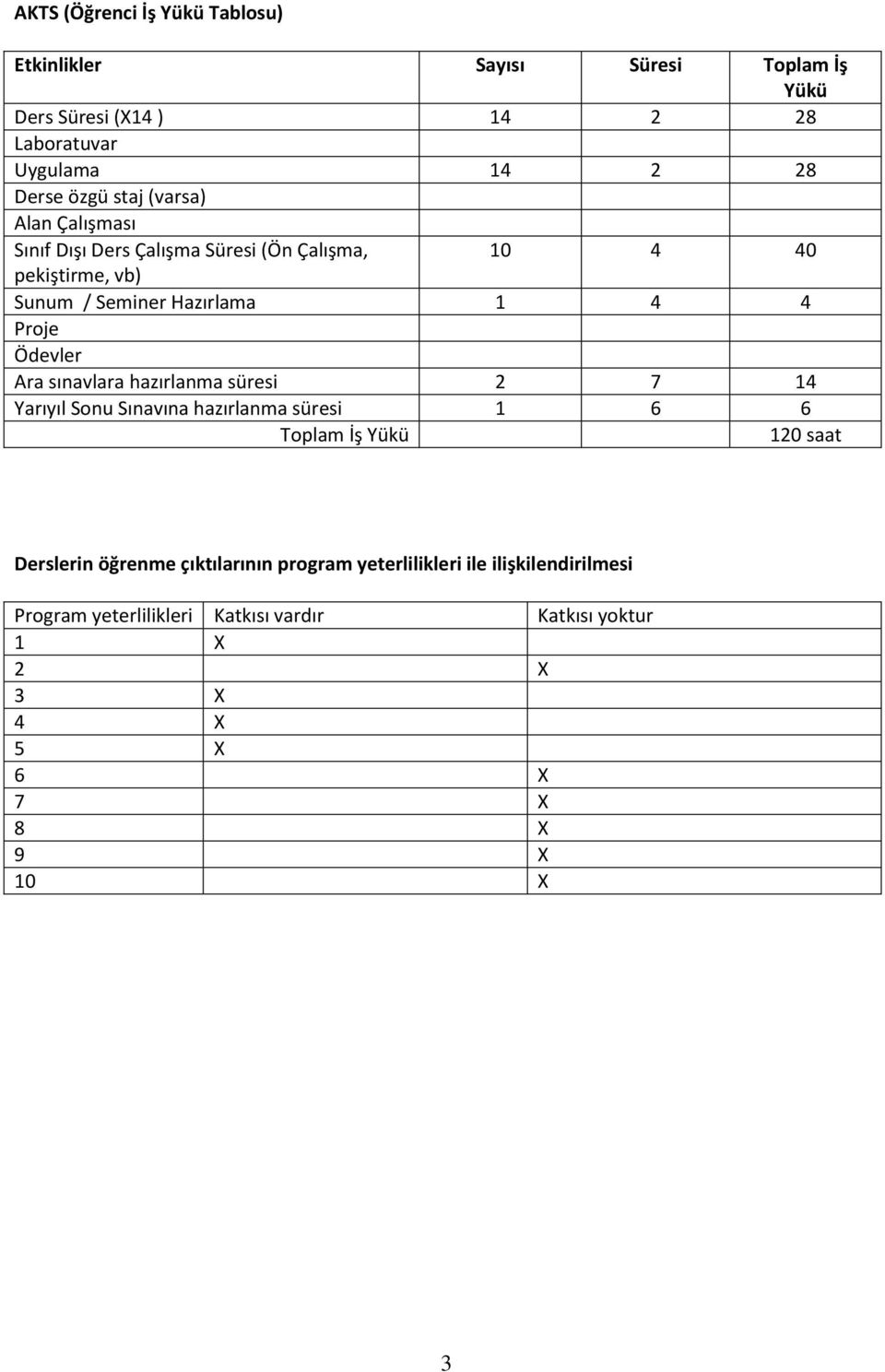 Ödevler Ara sınavlara hazırlanma süresi 2 7 14 Yarıyıl Sonu Sınavına hazırlanma süresi 1 6 6 Toplam İş Yükü 120 saat Derslerin öğrenme