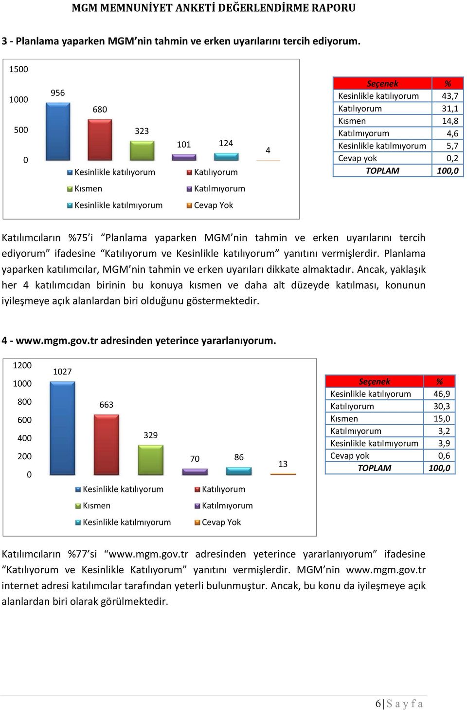 Planlama yaparken katılımcılar, MGM nin tahmin ve erken uyarıları dikkate almaktadır.