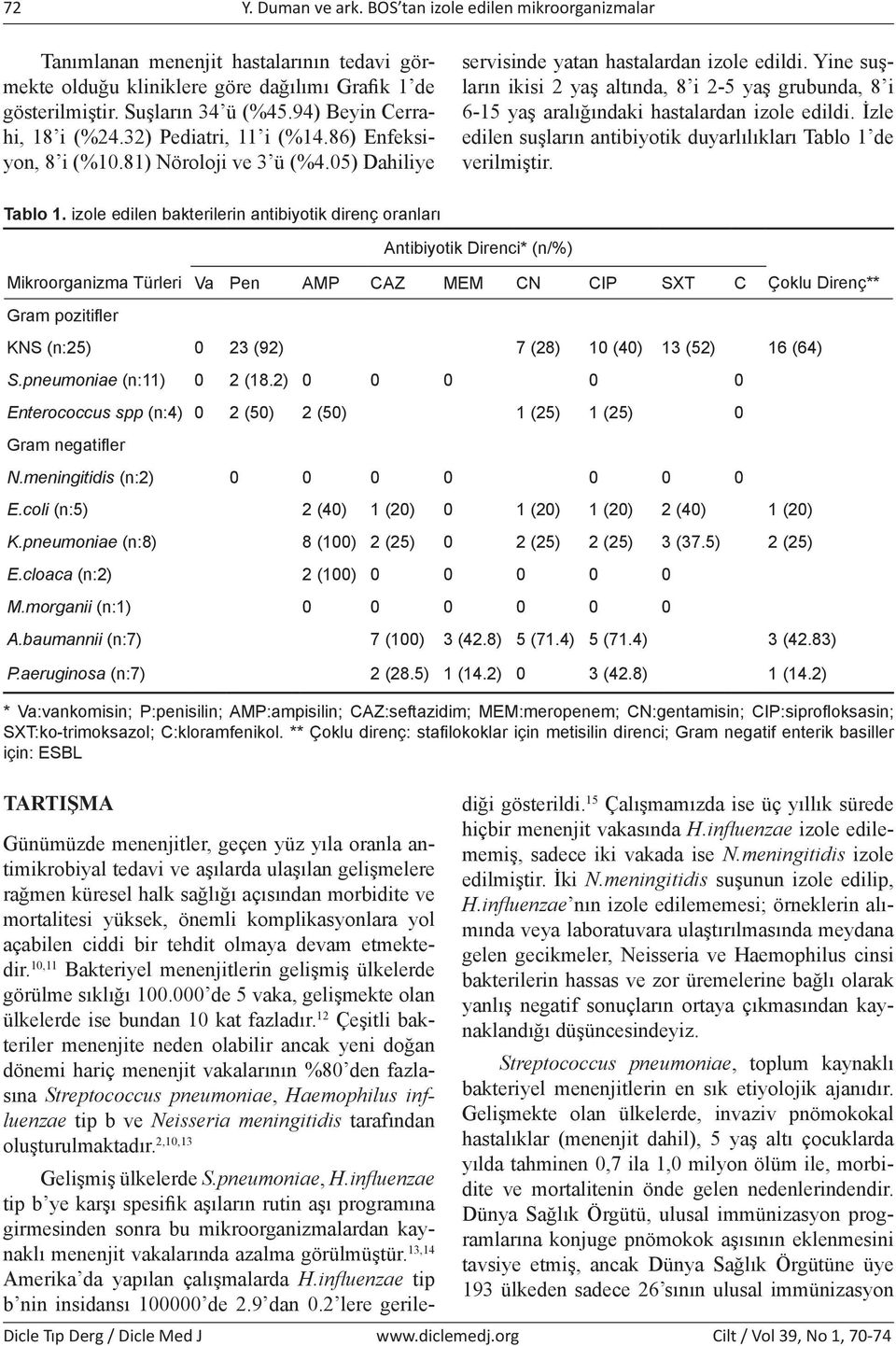 Yine suşların ikisi 2 yaş altında, 8 i 2-5 yaş grubunda, 8 i 6-15 yaş aralığındaki hastalardan izole edildi. İzle edilen suşların antibiyotik duyarlılıkları Tablo 1 