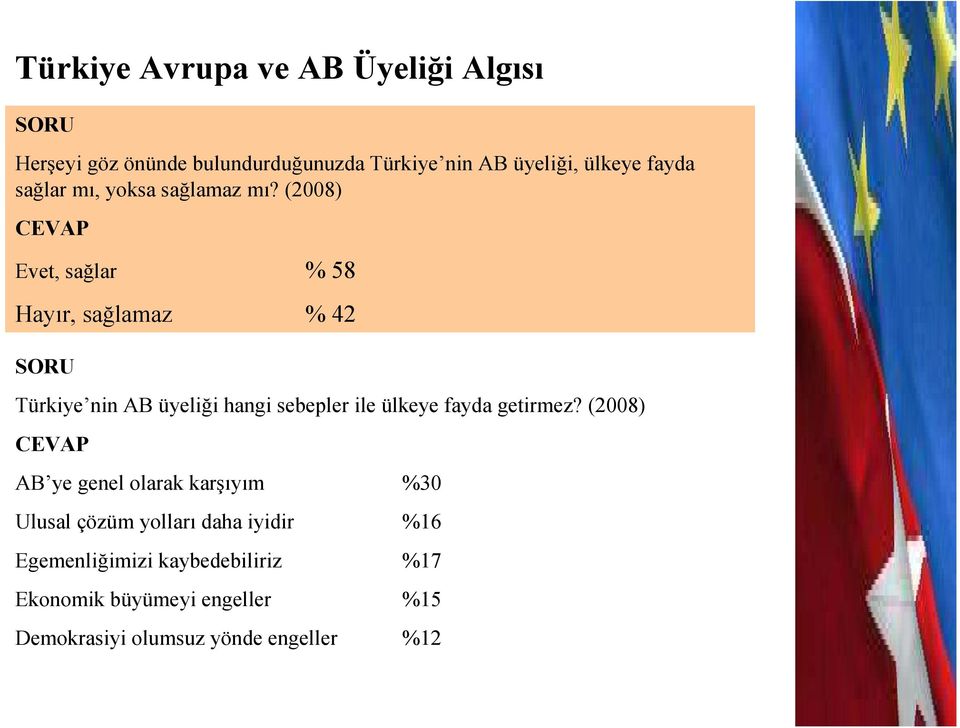 (2008) CEVAP Evet, sağlar % 58 Hayır, sağlamaz % 42 SORU Türkiye nin AB üyeliği hangi sebepler ile ülkeye fayda