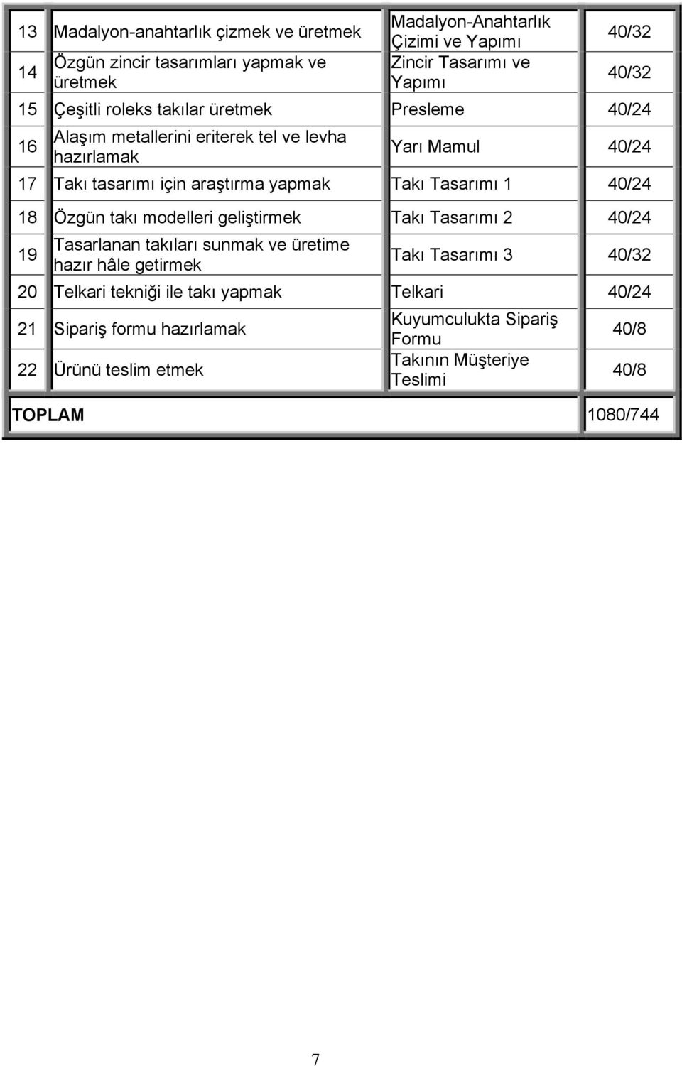 Tasarımı 1 40/24 18 Özgün takı modelleri geliştirmek Takı Tasarımı 2 40/24 19 Tasarlanan takıları sunmak ve üretime hazır hâle getirmek Takı Tasarımı 3 40/32 20