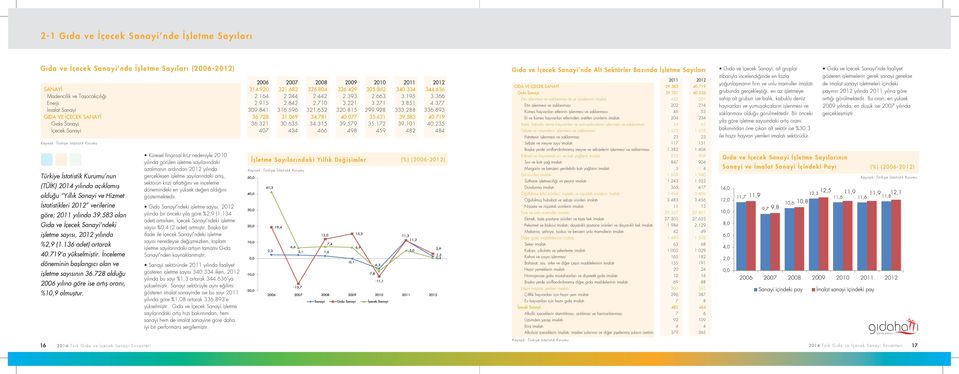 893 GIDA VE İÇECEK SANAYİ 36.728 31.069 34.781 40.077 35.631 39.583 40.719 Gıda Sanayi 36.321 30.635 34.315 39.579 35.172 39.101 40.