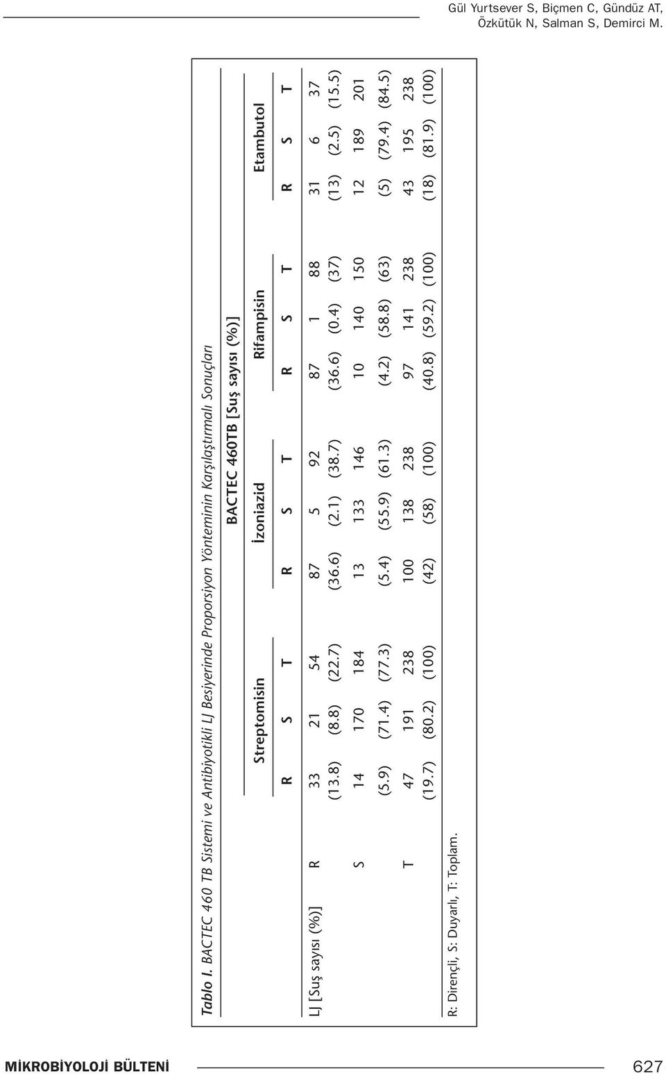 Etambutol R S T R S T R S T R S T LJ [Suş sayısı (%)] R 33 21 54 87 5 92 87 1 88 31 6 37 (13.8) (8.8) (22.7) (36.6) (2.1) (38.7) (36.6) (0.4) (37) (13) (2.5) (15.