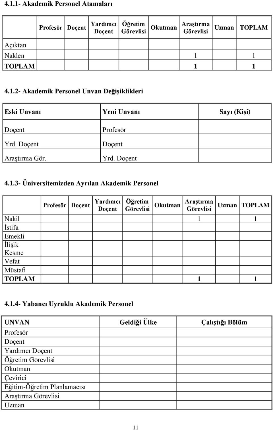 3- Üniversitemizden Ayrılan Akademik Personel Profesör Doçent Yardımcı Doçent Öğretim Görevlisi Okutman Araştırma Görevlisi Uzman Nakil 1 1 İstifa Emekli İlişik Kesme
