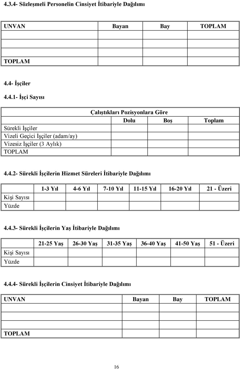 4.4- Sürekli İşçilerin Cinsiyet İtibariyle Dağılımı UNVAN Bayan Bay 16