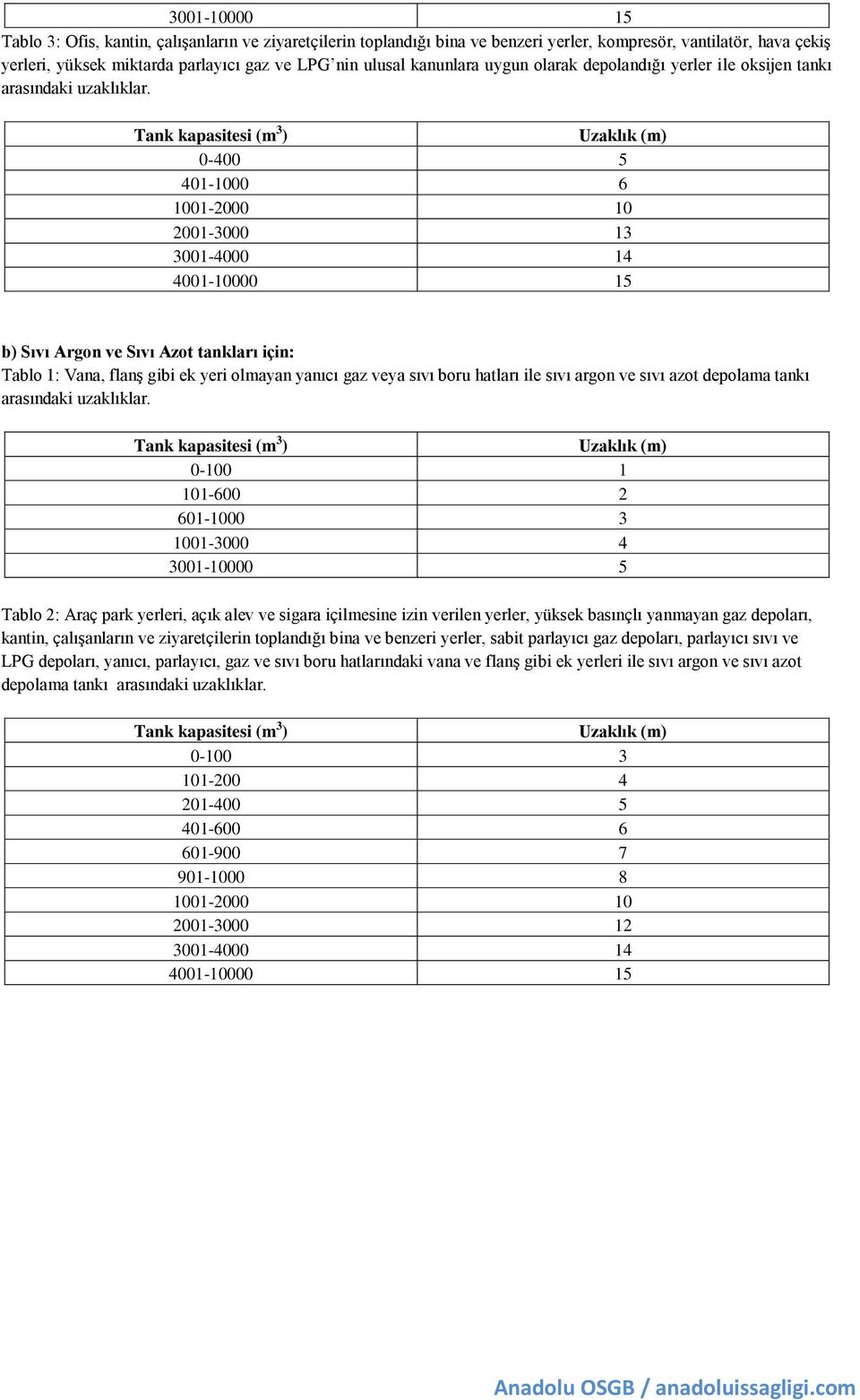 Tank kapasitesi (m 3 ) Uzaklık (m) 0-400 5 401-1000 6 1001-2000 10 2001-3000 13 3001-4000 14 4001-10000 15 b) Sıvı Argon ve Sıvı Azot tankları için: Tablo 1: Vana, flanş gibi ek yeri olmayan yanıcı