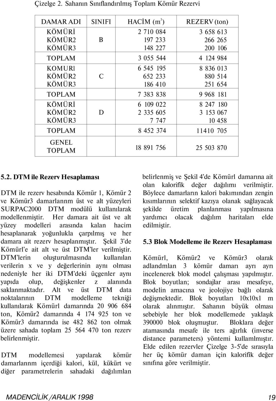 41 7 383 838 6 19 22 2 335 65 7 747 8 452 374 REZERV (ton) 3 658 613 266 265 2 16 4 124 984 8 836 13 88 514 251 654 9 968 181 8 247 18 3 153 67 1 458 1141 75 GENEL 18 891 756 25 53 87 5.2. DTM ile Rezerv Hesaplaması DTM ile rezerv hesabında Kömür 1, Kömür 2 ve Kömür3 damarlannm üst ve alt yüzeyleri SURPAC2 DTM modülü kullanılarak modellenmiştir.