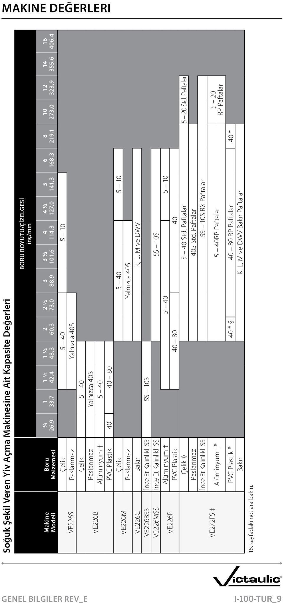 5S 10S VE226MSS İnce Et Kalınlıklı SS 5S 10S VE226P VE272FS 16. sayfadaki notlara bakın. 2 60,3 Alüminyum 5 40 5 10 PVC Plastik 40 80 40 2 1/2 73,0 3 88,9 Çelik 5 40 Std. Paftalar 5 20 Std.