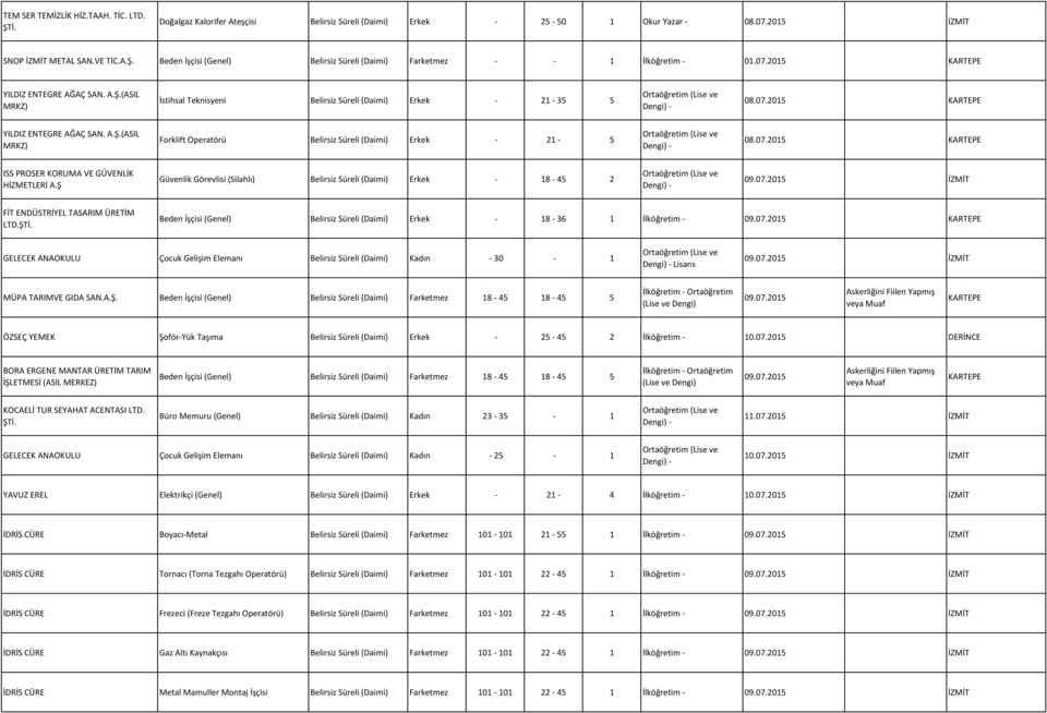 07.2015 ISS PROSER KORUMA VE GÜVENLİK HİZMETLERİ A.Ş Güvenlik Görevlisi (Silahlı) Belirsiz Süreli (Daimi) Erkek - 18-45 2 09.07.2015 FİT ENDÜSTRİYEL TASARIM ÜRETİM LTD.ŞTİ.