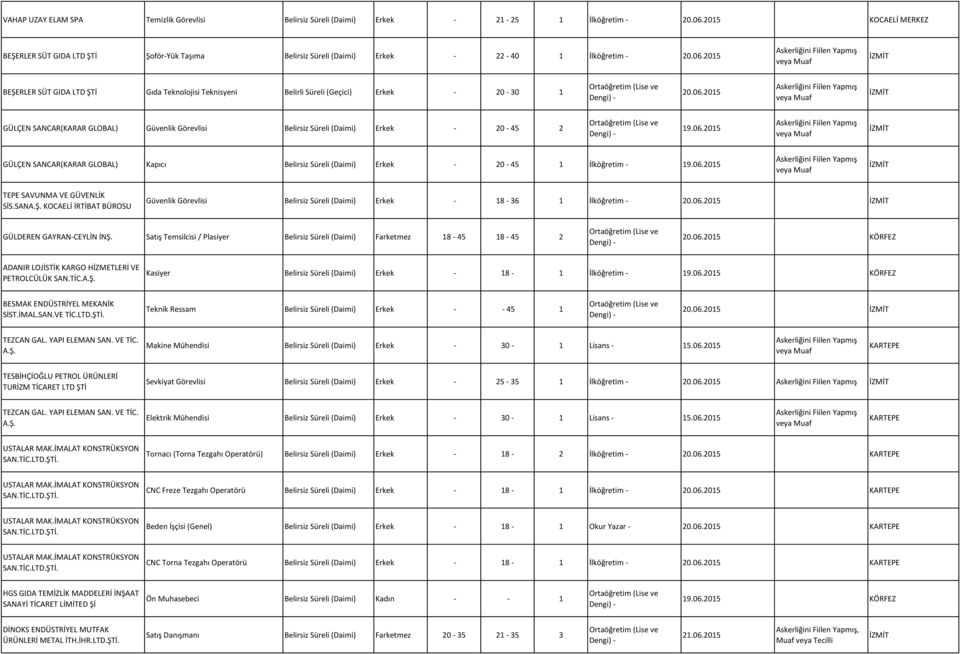 2015 BEŞERLER SÜT GIDA LTD ŞTİ Gıda Teknolojisi Teknisyeni Belirli Süreli (Geçici) Erkek - 20-30 1 20.06.2015 GÜLÇEN SANCAR(KARAR GLOBAL) Güvenlik Görevlisi Belirsiz Süreli (Daimi) Erkek - 20-45 2 19.