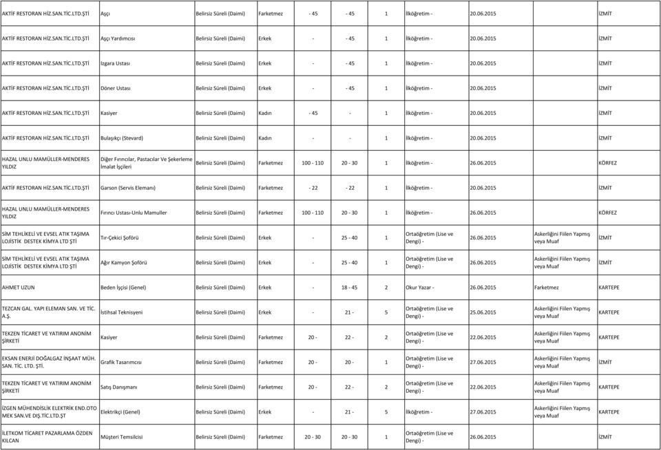 06.2015 AKTİF RESTORAN HİZ.SAN.TİC.LTD.ŞTİ Kasiyer Belirsiz Süreli (Daimi) Kadın - 45-1 İlköğretim - 20.06.2015 AKTİF RESTORAN HİZ.SAN.TİC.LTD.ŞTİ Bulaşıkçı (Stevard) Belirsiz Süreli (Daimi) Kadın - - 1 İlköğretim - 20.