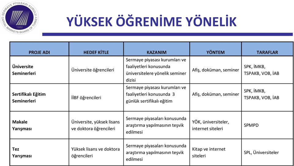 İMKB, TSPAKB, VOB, İAB SPK, İMKB, TSPAKB, VOB, İAB Makale Yarışması Üniversite, yüksek lisans ve doktora öğrencileri Sermaye piyasaları konusunda araştırma yapılmasının teşvik edilmesi YÖK,