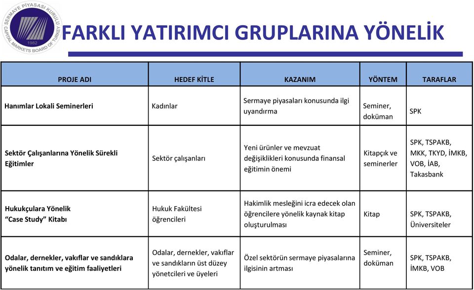 Takasbank Hukukçulara Yönelik Case Study Kitabı Hukuk Fakültesi öğrencileri Hakimlik mesleğini icra edecek olan öğrencilere yönelik kaynak kitap oluşturulması Kitap SPK, TSPAKB, Üniversiteler Odalar,