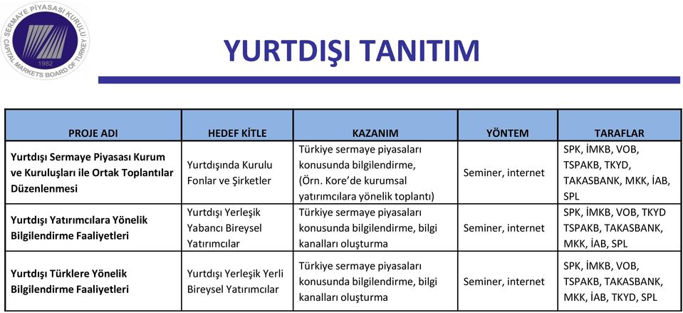 Faaliyetleri Yurtdışı Yerleşik Yabancı Bireysel Yatırımcılar Türkiye sermaye piyasaları konusunda bilgilendirme, bilgi kanalları oluşturma Seminer, internet SPK, İMKB, VOB, TSPAKB, TKYD, TAKASBANK,