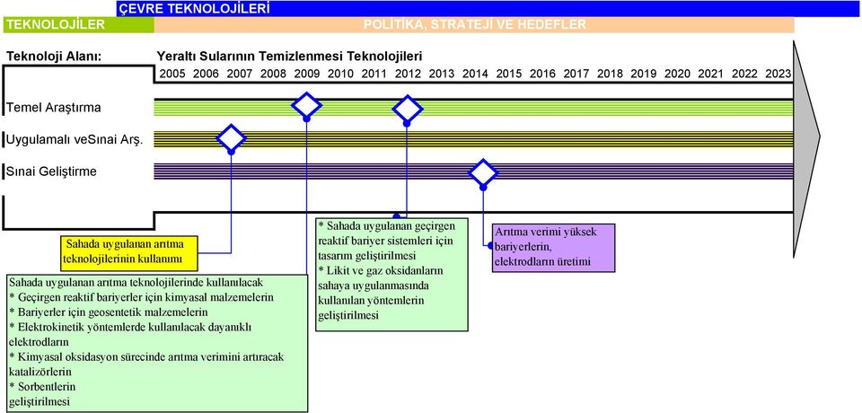 Bariyerler için geosentetik malzemelerin * Elektrokinetik yöntemlerde kullanılacak dayanıklı elektrodların * Kimyasal oksidasyon sürecinde arıtma verimini artıracak