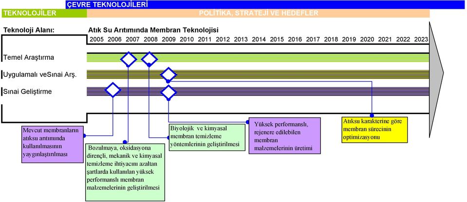 temizleme ihtiyacını azaltan şartlarda kullanılan yüksek performanslı membran malzemelerinin geliştirilmesi Biyolojik ve