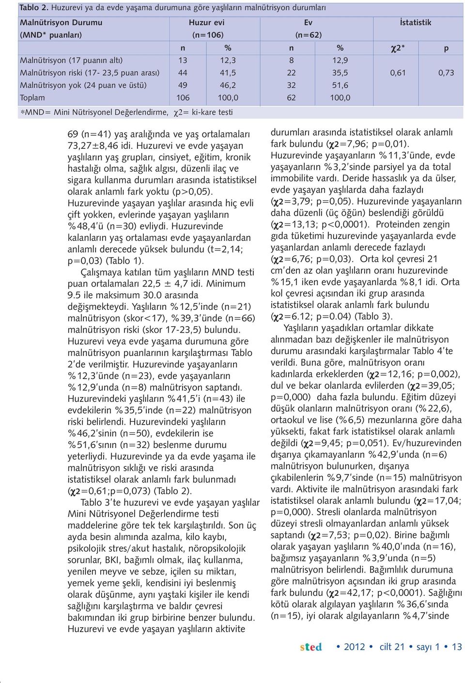 12,3 8 12,9 Malnütrisyon riski (17-23,5 puan arası) 44 41,5 22 35,5 0,61 0,73 Malnütrisyon yok (24 puan ve üstü) 49 46,2 32 51,6 Toplam 106 100,0 62 100,0 MND= Mini Nütrisyonel Değerlendirme, χ2=