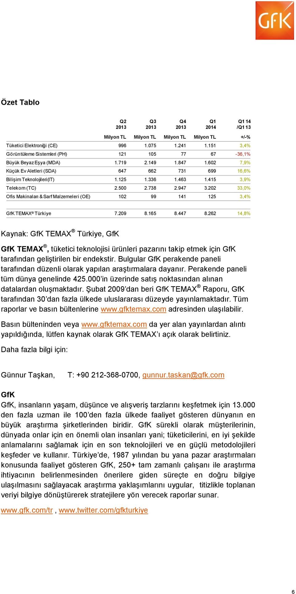 415 3,9% Telekom (TC) 2.500 2.738 2.947 3.202 33,0% Ofis Makinaları & Sarf Malzemeleri (OE) 2 99 141 5 3,4% GfK TEMAX Türkiye 7.209 8.165 8.447 8.