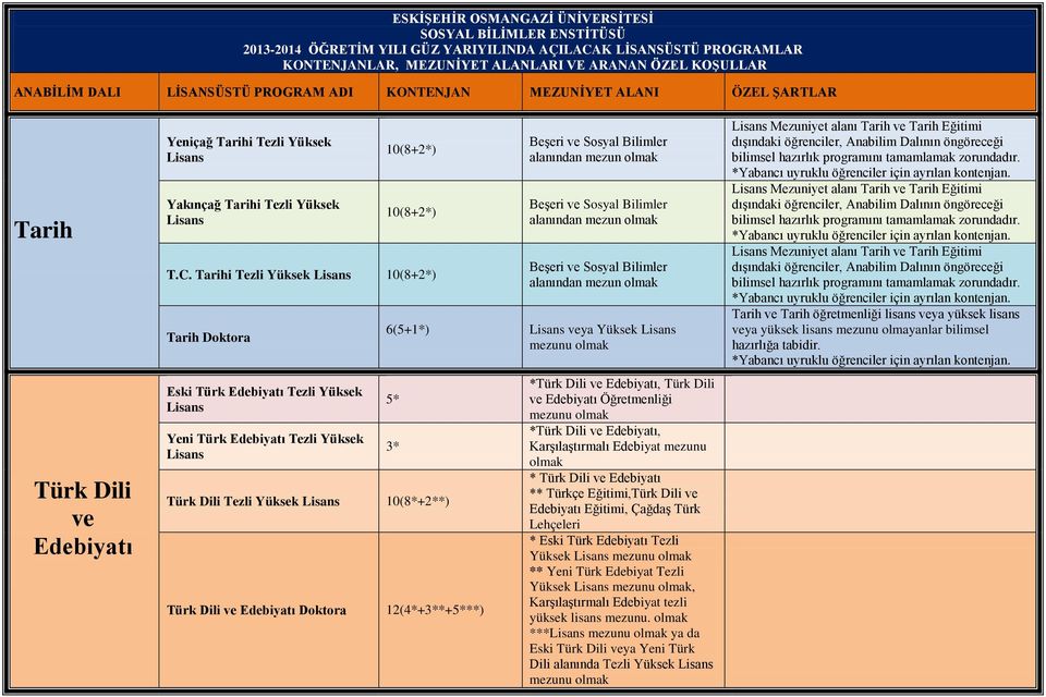 Tarihi Tezli Yüksek 10(8+2*) Tarih Doktora Eski Türk Edebiyatı Tezli Yüksek Yeni Türk Edebiyatı Tezli Yüksek Türk Dili Tezli Yüksek 10(8*+2**) Türk Dili ve Edebiyatı Doktora 12(4*+3**+5***) Beşeri ve