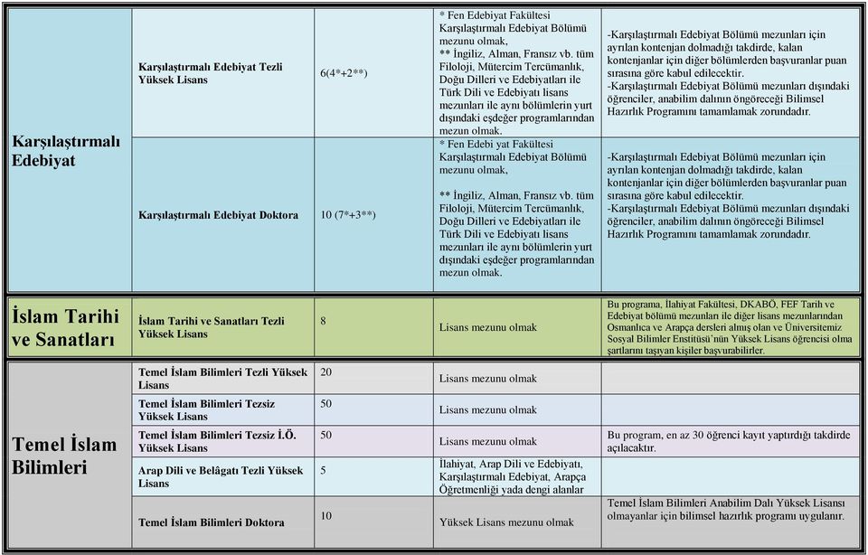 * Fen Edebi yat Fakültesi Karşılaştırmalı Edebiyat Bölümü, ** İngiliz, Alman,  -Karşılaştırmalı Edebiyat Bölümü mezunları için ayrılan kontenjan dolmadığı takdirde, kalan kontenjanlar için diğer