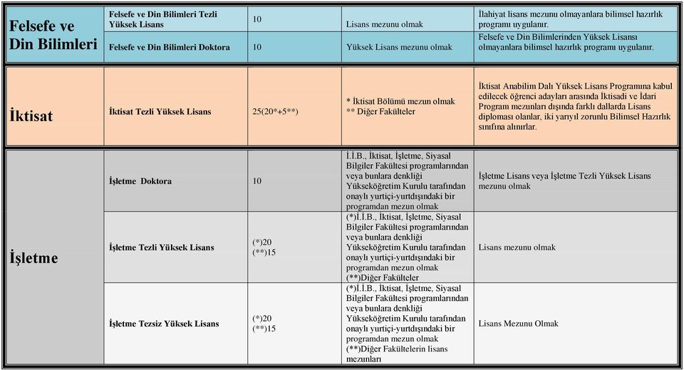 Ġktisat Ġktisat Tezli Yüksek 25(20*+5**) * İktisat Bölümü mezun olmak ** Diğer Fakülteler İktisat Anabilim Dalı Yüksek Programına kabul edilecek öğrenci adayları arasında İktisadi ve İdari Program