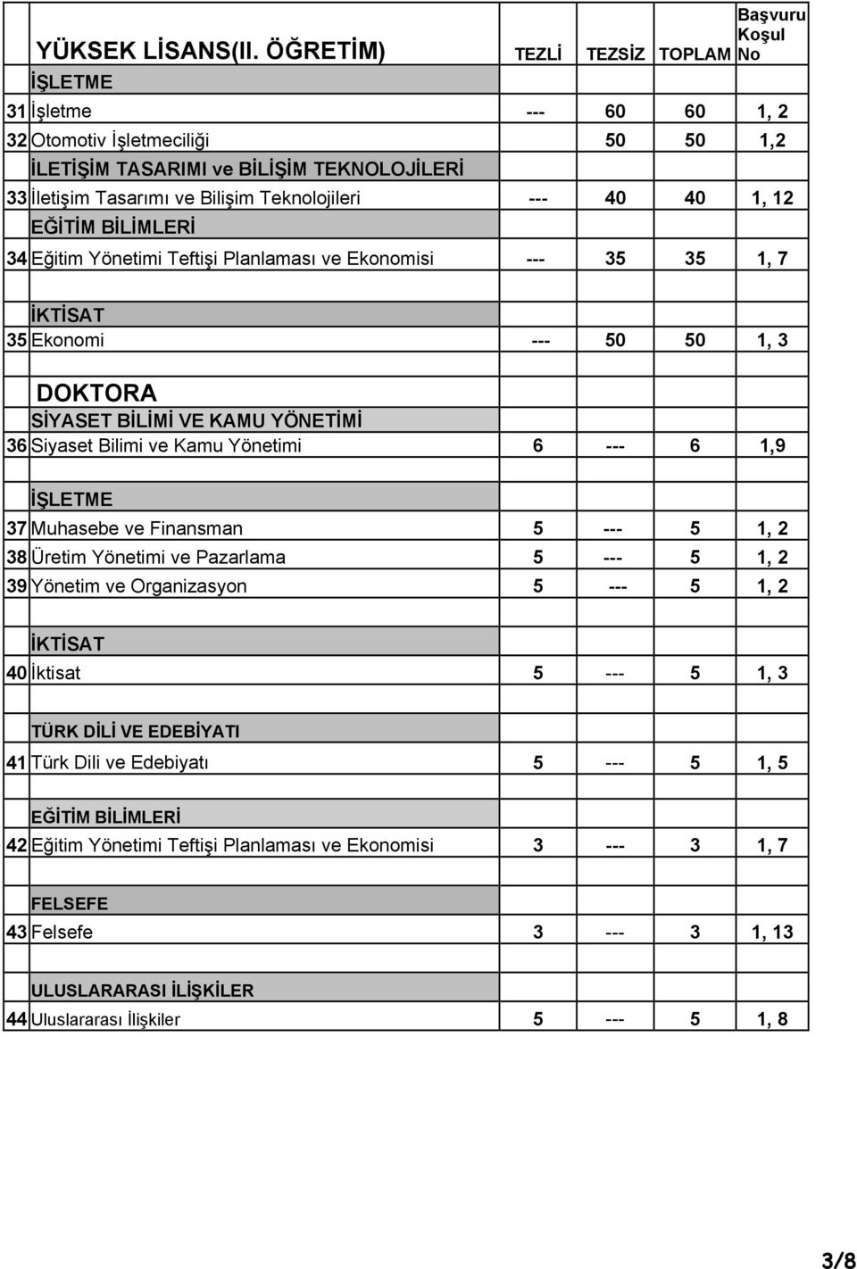 Teknolojileri --- 40 40 1, 12 EĞİTİM BİLİMLERİ 34 Eğitim Yönetimi Teftişi Planlaması ve Ekonomisi --- 35 35 1, 7 İKTİSAT 35 Ekonomi --- 50 50 1, 3 DOKTORA SİYASET BİLİMİ VE KAMU YÖNETİMİ 36 Siyaset