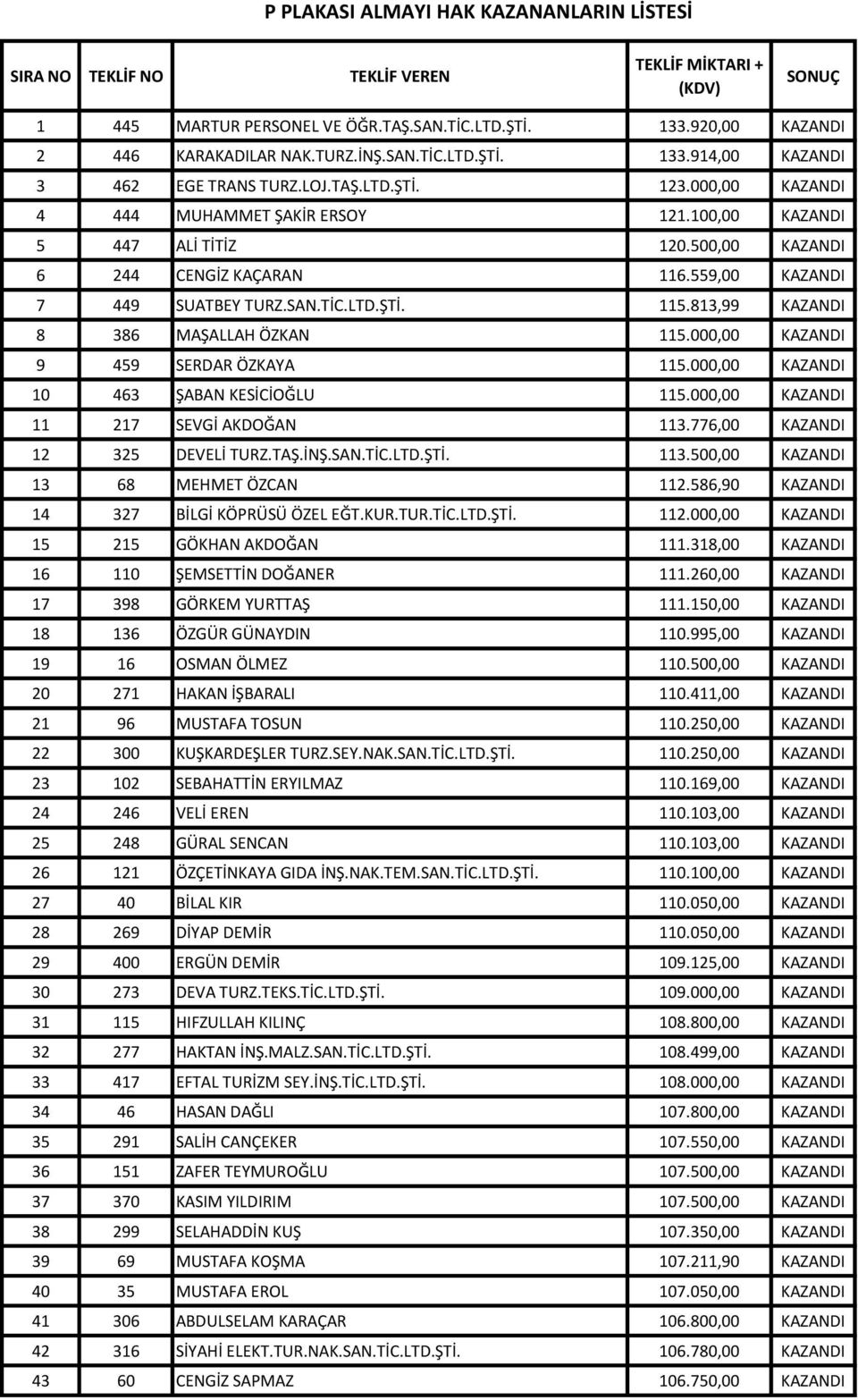 500,00 KAZANDI 6 244 CENGİZ KAÇARAN 116.559,00 KAZANDI 7 449 SUATBEY TURZ.SAN.TİC.LTD.ŞTİ. 115.813,99 KAZANDI 8 386 MAŞALLAH ÖZKAN 115.000,00 KAZANDI 9 459 SERDAR ÖZKAYA 115.