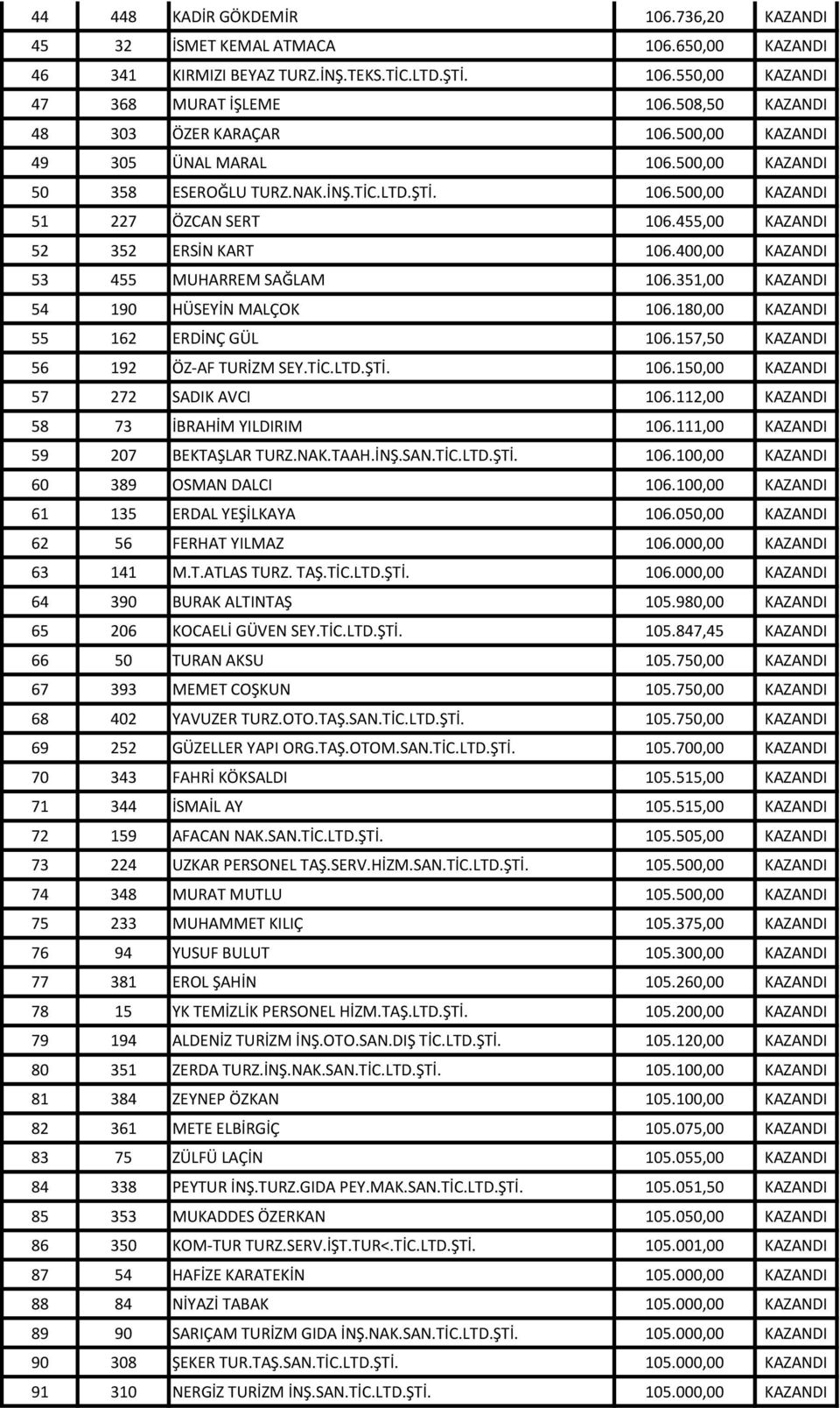 455,00 KAZANDI 52 352 ERSİN KART 106.400,00 KAZANDI 53 455 MUHARREM SAĞLAM 106.351,00 KAZANDI 54 190 HÜSEYİN MALÇOK 106.180,00 KAZANDI 55 162 ERDİNÇ GÜL 106.157,50 KAZANDI 56 192 ÖZ-AF TURİZM SEY.TİC.