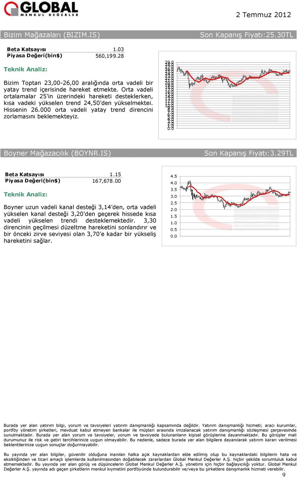 0 27.0 2 2 2 2 2 2 2 19.0 18.0 17.0 1 1 1 1 1 1 1 9.0 8.0 7.0 Boyner Mağazacılık (BOYNR.IS) Son Kapanış :3.29TL 1.15 167,678.