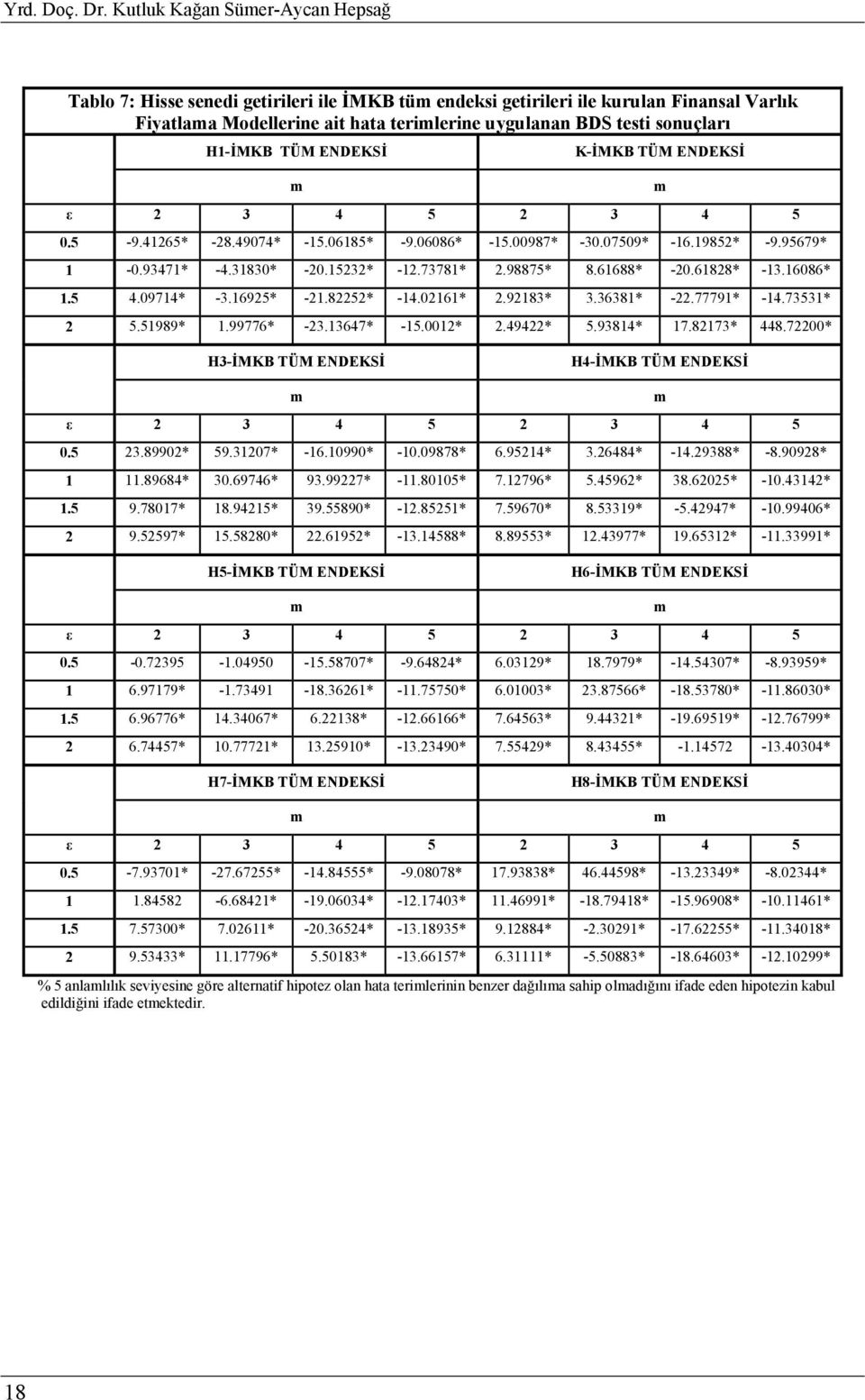 H1-İMKB TÜM ENDEKSİ K-İMKB TÜM ENDEKSİ ε 3 4 5 3 4 5 0.5-9.4165* -8.49074* -15.06185* -9.06086* -15.00987* -30.07509* -16.1985* -9.95679* 1-0.93471* -4.31830* -0.153* -1.73781*.98875* 8.61688* -0.