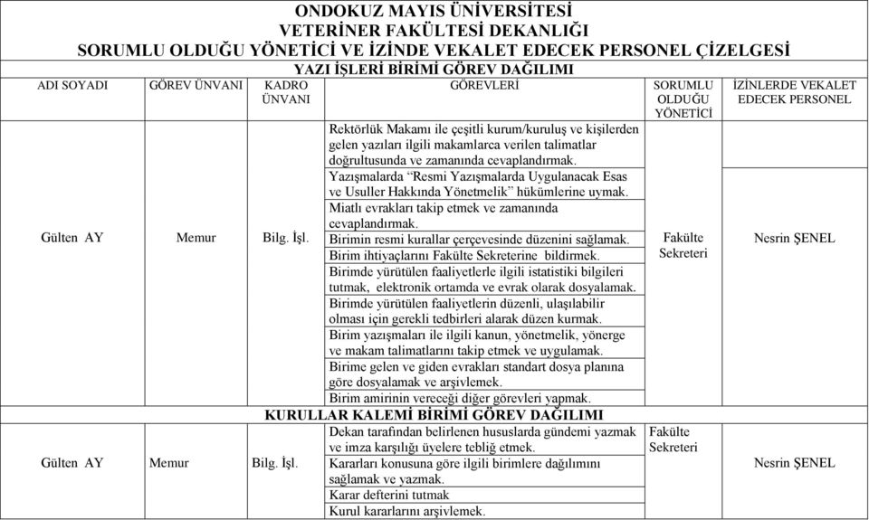 Yazışmalarda Resmi Yazışmalarda Uygulanacak Esas ve Usuller Hakkında Yönetmelik hükümlerine uymak. Miatlı evrakları takip etmek ve zamanında cevaplandırmak. Gülten AY Memur Bilg. İşl.