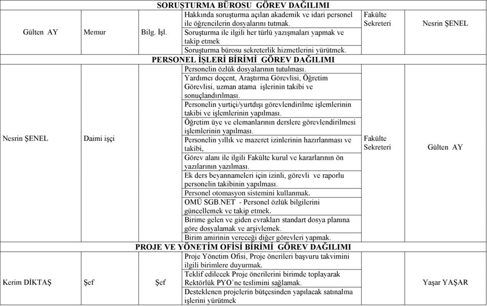 Yardımcı doçent, Araştırma Görevlisi, Öğretim Görevlisi, uzman atama işlerinin takibi ve sonuçlandırılması. Personelin yurtiçi/yurtdışı görevlendirilme işlemlerinin takibi ve işlemlerinin yapılması.