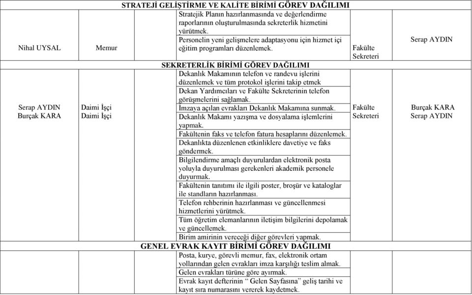 SEKRETERLİK BİRİMİ GÖREV DAĞILIMI Dekanlık Makamının telefon ve randevu işlerini düzenlemek ve tüm protokol işlerini takip etmek Dekan Yardımcıları ve nin telefon görüşmelerini sağlamak.