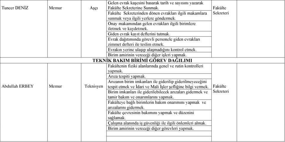 Evrakın yerine ulaşıp ulaşmadığını kontrol etmek. Birim amirinin vereceği diğer işleri yapmak. TEKNİK BAKIM BİRİMİ GÖREV DAĞILIMI nin fiziki alanlarında genel ve rutin kontrolleri yapmak.