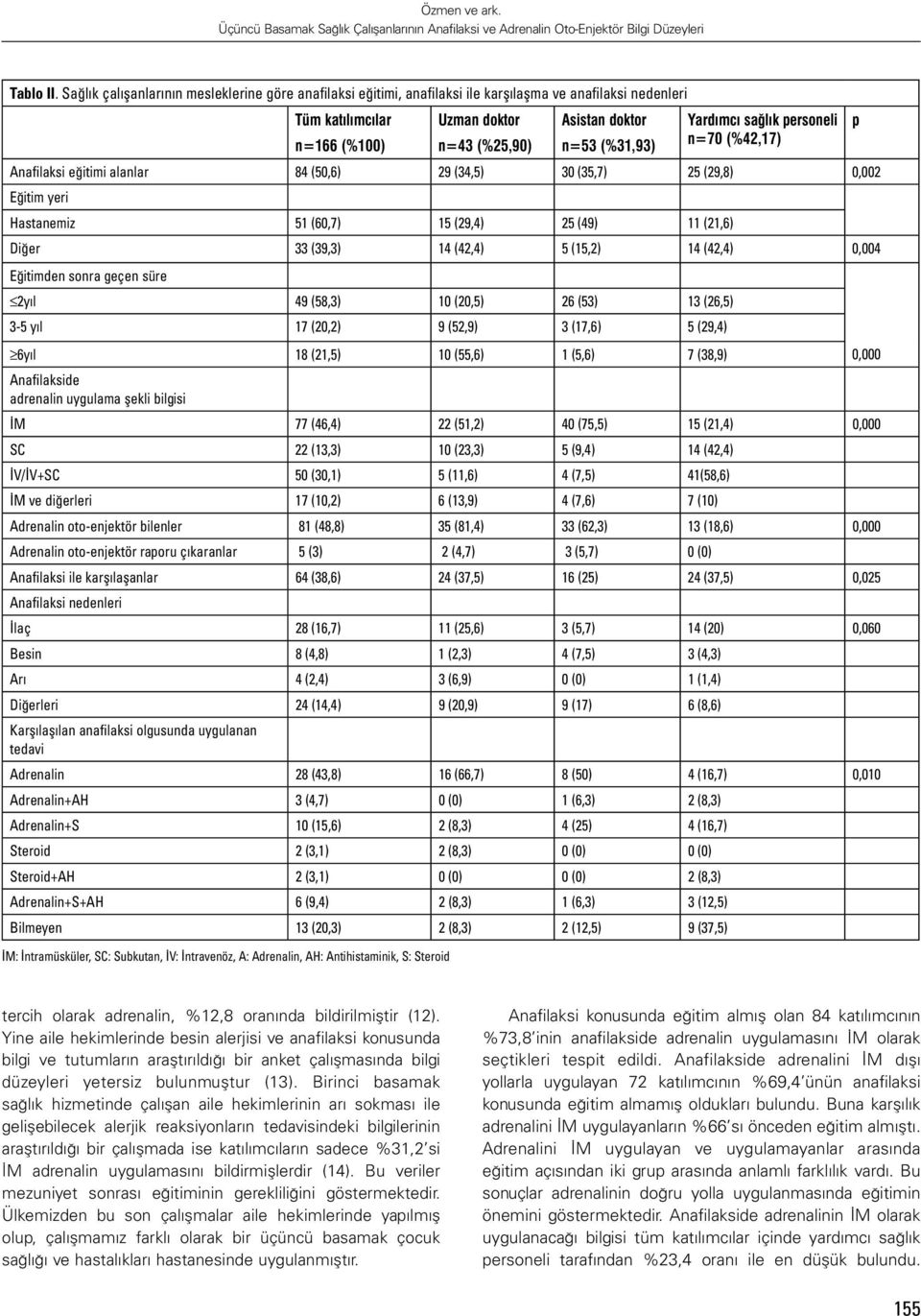 n=43 (%25,90) n=53 (%31,93) n=70 (%42,17) Anafilaksi eğitimi alanlar 84 (50,6) 29 (34,5) 30 (35,7) 25 (29,8) 0,002 Eğitim yeri Hastanemiz 51 (60,7) 15 (29,4) 25 (49) 11 (21,6) Diğer 33 (39,3) 14