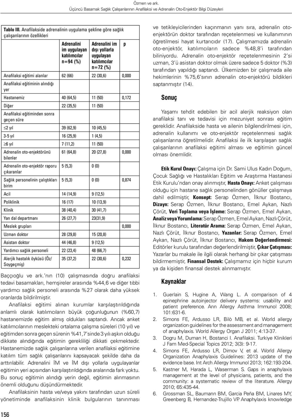 eğitimi alanlar 62 (66) 22 (30,6) 0,000 Anafilaksi eğitiminin alındığı yer Hastanemiz 40 (64,5) 11 (50) 0,172 Diğer 22 (35,5) 11 (50) Anafilaksi eğitiminden sonra geçen süre 2 yıl 39 (62,9) 10 (45,5)