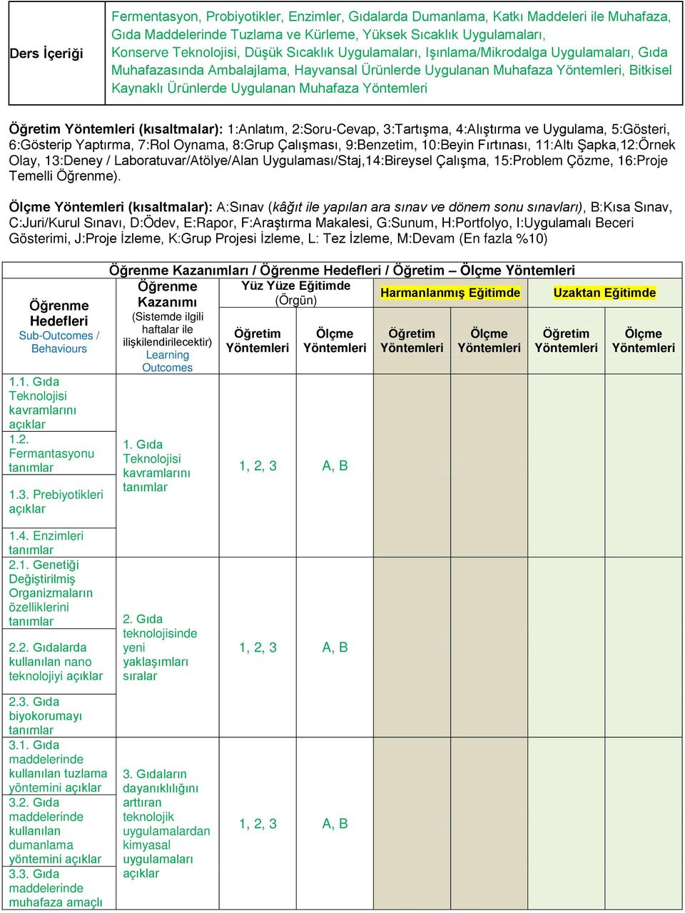 Öğretim Yöntemleri (kısaltmalar): 1:Anlatım, 2:Soru-Cevap, 3:Tartışma, 4:Alıştırma ve Uygulama, 5:Gösteri, 6:Gösterip Yaptırma, 7:Rol Oynama, 8:Grup Çalışması, 9:Benzetim, 10:Beyin Fırtınası, 11:Altı