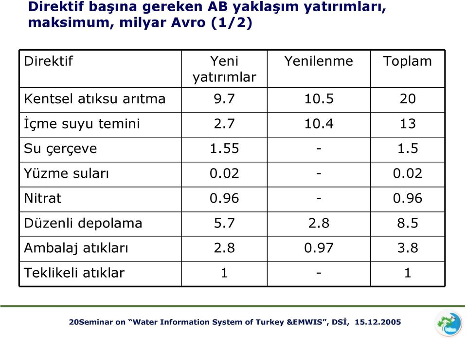 55 1.5 Yüzme suları 0.02 0.02 Nitrat 0.96 0.96 Düzenli depolama 5.7 2.8 8.5 Ambalaj atıkları 2.8 0.