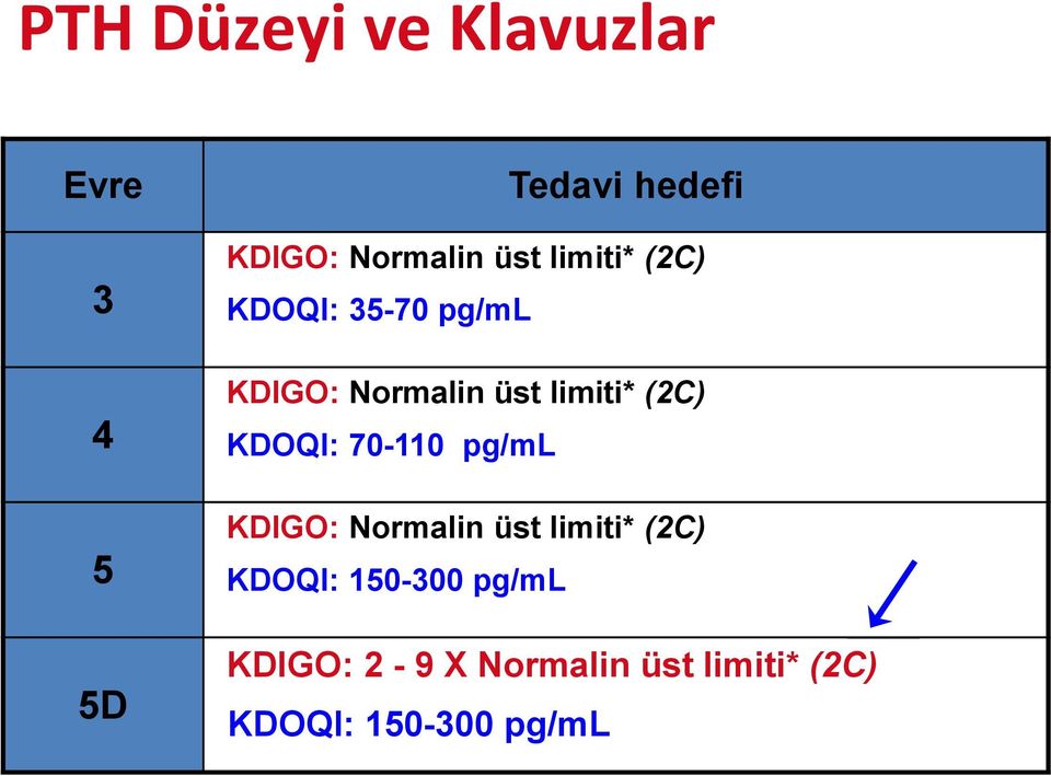 (2C) KDOQI: 70-110 pg/ml KDIGO: Normalin üst limiti* (2C) KDOQI: